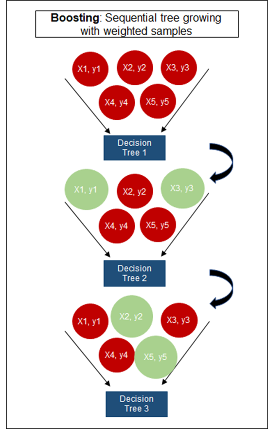 A diagram showing how adaboost works